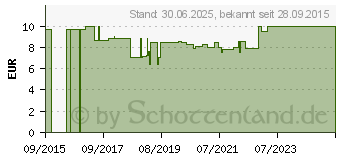 Preistrend fr VITAMIN B3 KAPSELN (10097911)