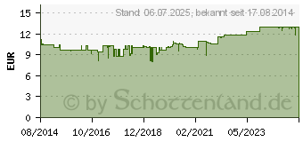 Preistrend fr RANOCALCIN Tabletten (10098827)