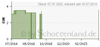 Preistrend fr RABENHORST Rotbckchen guter Start Saft (10102026)