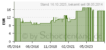 Preistrend fr ORGANICVET Molestex flssig f.Hunde/Katzen (10109117)