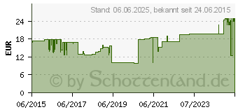 Preistrend fr PTTER-haft Binde 8 cmx5 m (10109324)