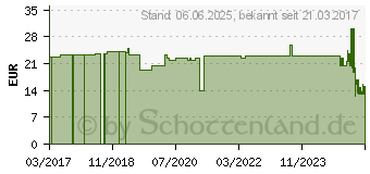 Preistrend fr PTTER-haft Binde 10 cmx5 m (10109330)