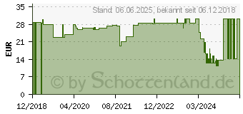 Preistrend fr PTTER-haft Binde 12 cmx5 m (10109347)