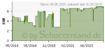 Preistrend fr IDEALAST-haft color Binde 6 cmx4 m blau (10109382)