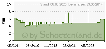 Preistrend fr IDEALAST-haft color Binde 8 cmx4 m blau (10109399)