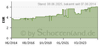 Preistrend fr IDEALAST-haft color Binde 4 cmx4 m rot (10109413)