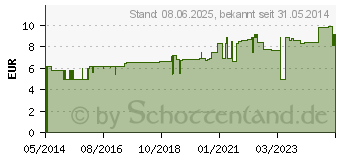 Preistrend fr IDEALAST-haft color Binde 8 cmx4 m rot (10109442)