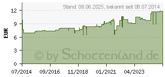 Preistrend fr IDEALAST-haft color Binde 10 cmx4 m rot (10109459)