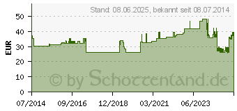 Preistrend fr IDEALAST-haft color Binde 4 cmx4 m sortiert (10109465)