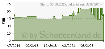 Preistrend fr IDEALAST-haft color Binde 8 cmx4 m sortiert (10109471)