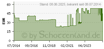 Preistrend fr IDEALAST-haft color Binde 6 cmx4 m sortiert (10109494)