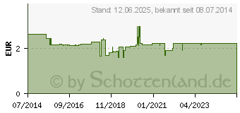 Preistrend fr THERMOMETER Hllen digital ohne Gleitmittel (10110474)