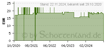 Preistrend fr PARODOLIUM 3 Mundwasserkonzentrat (10110557)