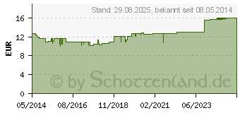 Preistrend fr CENTRUM fr Sie 50+ Capletten (10110882)