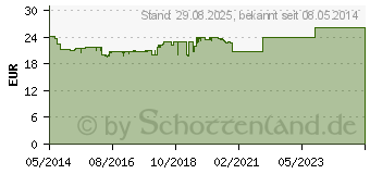 Preistrend fr CENTRUM fr Sie 50+ Capletten (10110899)