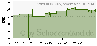 Preistrend fr NICAPUR Haare & Ngel Kapseln (10110965)