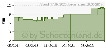 Preistrend fr BACHBLTEN Murnauer Original Globulini (10111350)