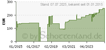 Preistrend fr ROSIDAL haft Kompressionsbinde 10 cmx5 m steril (10111433)