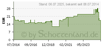 Preistrend fr ROSIDAL haft Kompressionsbinde 10 cmx5 m (10111485)