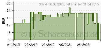 Preistrend fr MULLBINDEN 6 cmx4 m in Folie (10114549)