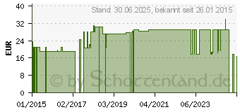 Preistrend fr MULLBINDEN 10 cmx4 m in Folie (10114561)