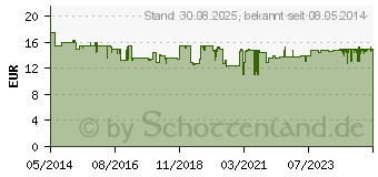 Preistrend fr CB12 Mund Spllsung (10115164)