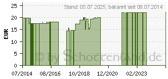 Preistrend fr OMRON Manschette f.HBP-1300+1100 XS 12-18 cm (10117625)