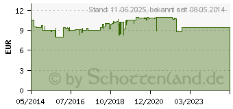 Preistrend fr THERMACARE Schmerzgel (10122626)