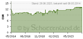 Preistrend fr SAGELLA hydramed Intimwaschlotion (10123643)