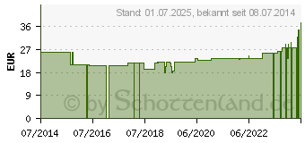 Preistrend fr NAD Hefe 5 mg Tabletten (10124298)