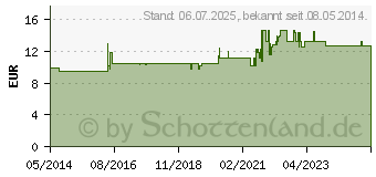 Preistrend fr RENU MultiPlus Lsg.weiche Kontaktlinsen Flaschen (10126883)