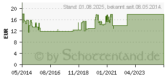 Preistrend fr PELARGONIUM-RATIOPHARM Bronchialtropfen (10128304)