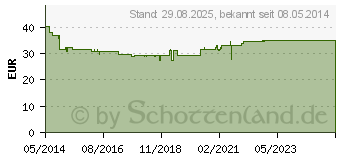 Preistrend fr CLEARBLUE Fertilittsmonitor Teststbchen 20+4 (10131074)