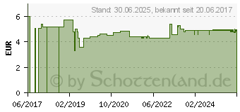 Preistrend fr ESEMTAN Waschhandschuhe (10131364)