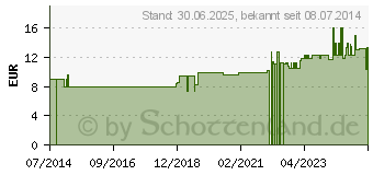 Preistrend fr EIWEISS 100 Erdbeer Megamax Pulver (10133624)