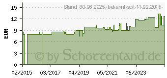 Preistrend fr EIWEISS 100 Neutral Megamax Pulver (10133630)