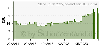 Preistrend fr FRESUBIN ENERGY DRINK Erdbeere Trinkflasche (10134167)