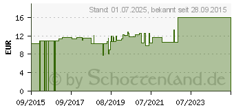 Preistrend fr FIXOMULL stretch 10 cmx2 m (10135221)