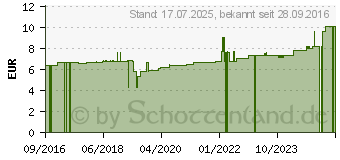 Preistrend fr COSMOPOR steril Wundverband 5x7,2 cm (10135238)