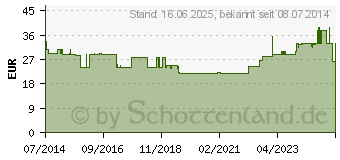 Preistrend fr ATTENDS Soft 2 normal (10142959)