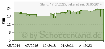 Preistrend fr CASA SANA MAXIAMIN Kapseln (10144674)