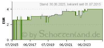 Preistrend fr KHLGEL (10145998)