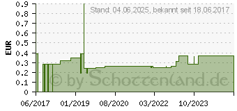 Preistrend fr URINBECHER 120 ml gradu.beschr.m.Schraubdeckel (10146408)