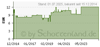 Preistrend fr ERKLTUNGS- UND Rheumabad R Hofmann's (10146555)