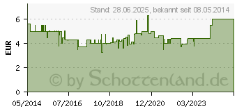 Preistrend fr SEDARISTON Tropfen (10169970)