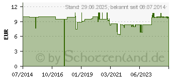 Preistrend fr SEDARISTON Tropfen (10169987)