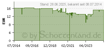 Preistrend fr SEDARISTON Tropfen (10169993)