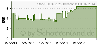 Preistrend fr LEUKOSAN Strip Natural 2 Blatt 6/3 Streifen (10177320)