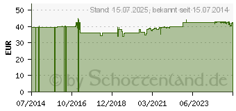 Preistrend fr BETORETOL 80 mg Kapseln (10180084)