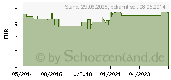 Preistrend fr SANARGO kolloidales Silber Sprhflasche (10186678)